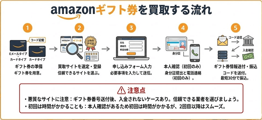 amazonギフト券を買取する流れ