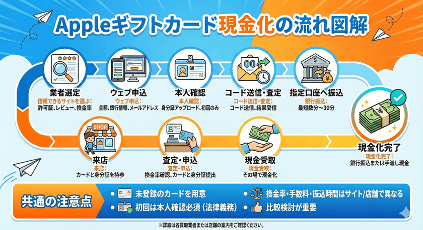 Appleギフトカードを買取から現金化するまでの流れ