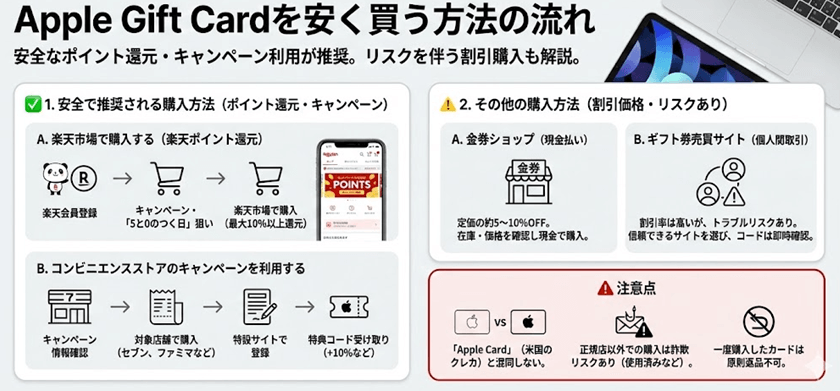 Apple Gift カード安く買う方法の流れ