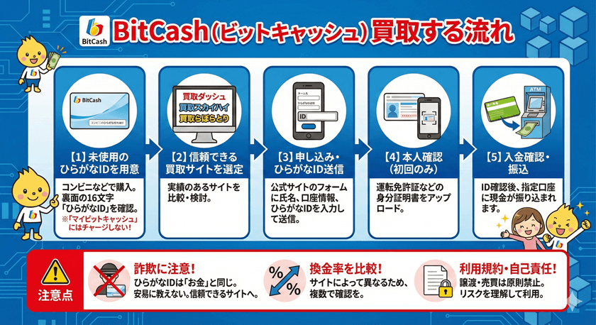 BitCash(ビットキャッシュ)買取する流れ
