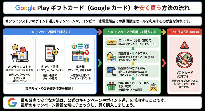 GooglePlayギフトカードを安く買う方法の流れ