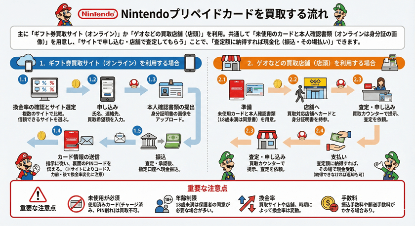 Nintendoプリペイドカードを買取の仕組みや流れ