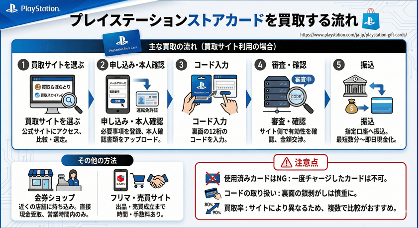 プレイステーションストアカードを買取する流れ