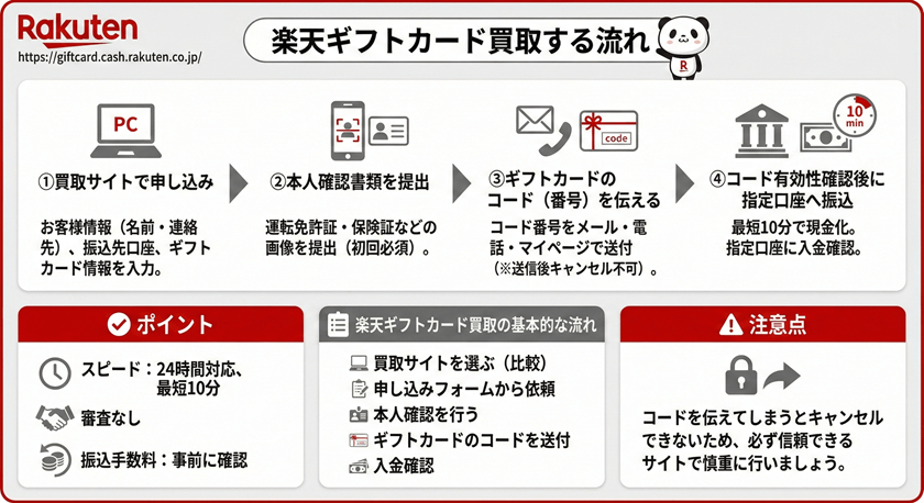 楽天ギフトカードを買取する流れ