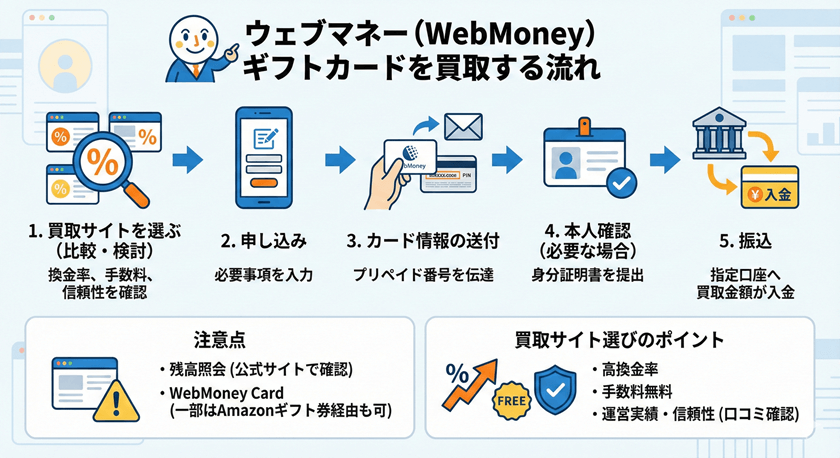 ウェブマネー（webmoney）ギフトカードを買取する流れ