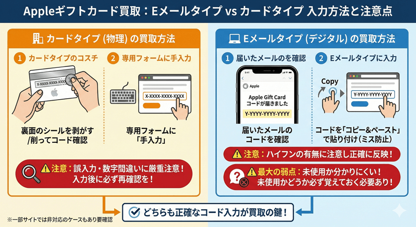 AppleギフトカードのEメールタイプの買取方法