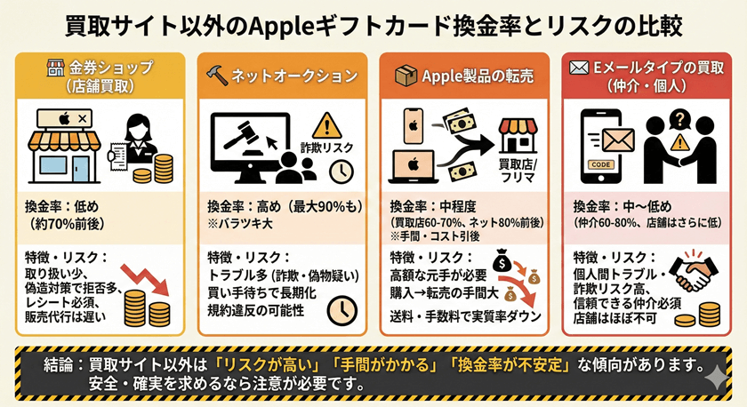 買取サイト以外のAppleギフトカード換金率を見てみよう