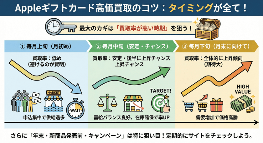 Appleギフトカード高価買取のコツ　換金率の高い時期に申込む 買取のタイミング