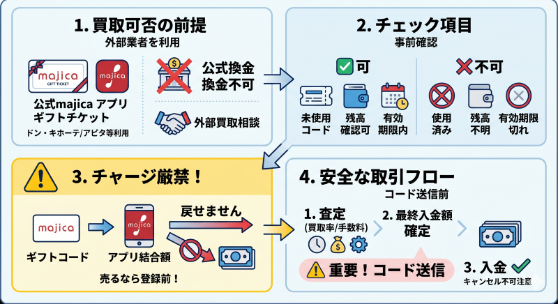 majicaギフトカードは現金化できる?
