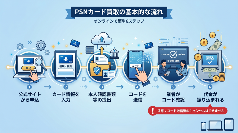 プレイステーションストアカード買取の基本的な流れ