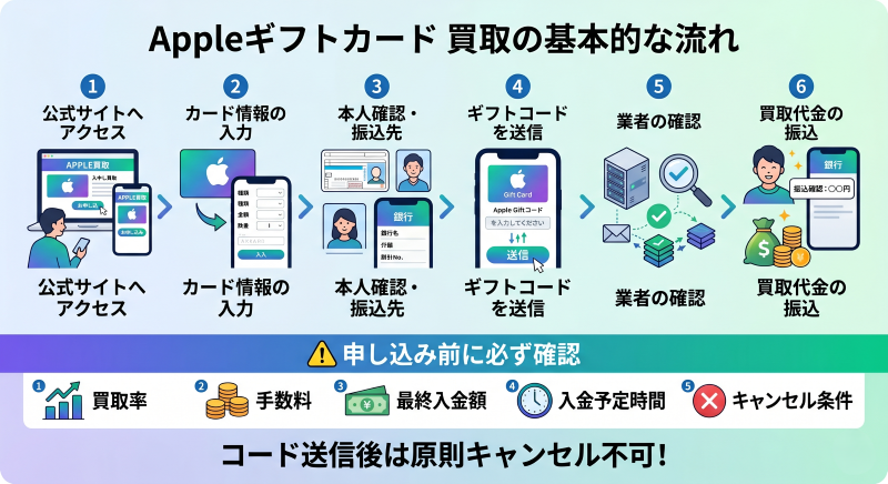 Appleギフトカード買取の基本的な流れ