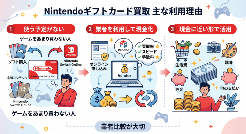 Nintendoギフトカード買取を利用する理由
