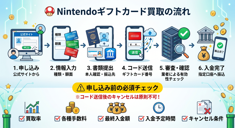 Nintendoギフトカード買取の流れ