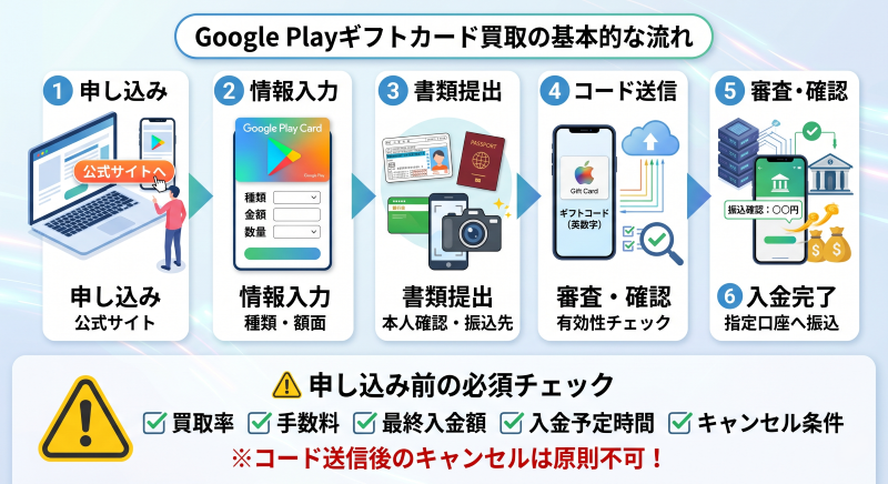 GooglePlayギフトカード買取の流れ